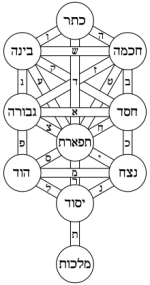 Tree_of_life_bahir_Hebrew.svg.png