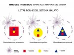 le-tre-forme-del-sistema-malato.jpg